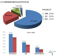 賽諾科技領(lǐng)跑手機(jī)安全領(lǐng)域，第四季度注冊(cè)用戶突破一億大關(guān)