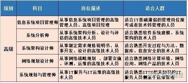 軟考高級(jí)資格 網(wǎng)絡(luò)與信息安全與軟件開發(fā)對(duì)比分析與備考建議